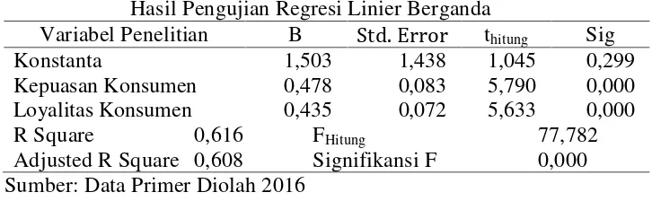Tabel 3Hasil Pengujian Regresi Linier Berganda