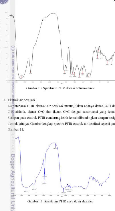 Gambar 11. Spektrum FTIR ekstrak air destilasi 