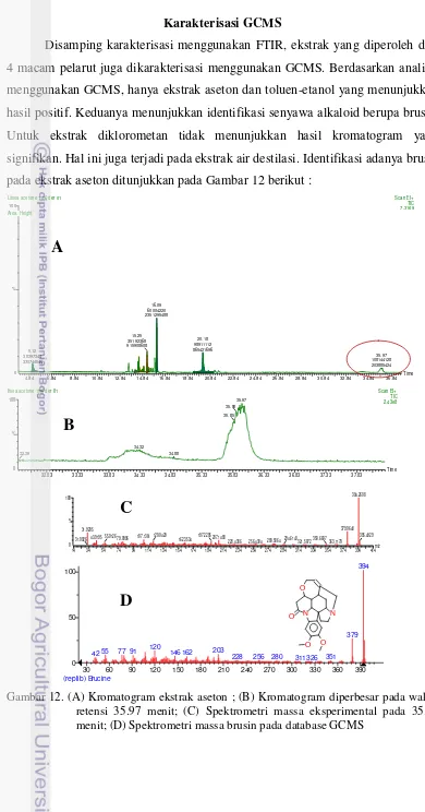Gambar 12. (A) Kromatogram ekstrak aseton ; (B) Kromatogram diperbesar pada waktu 