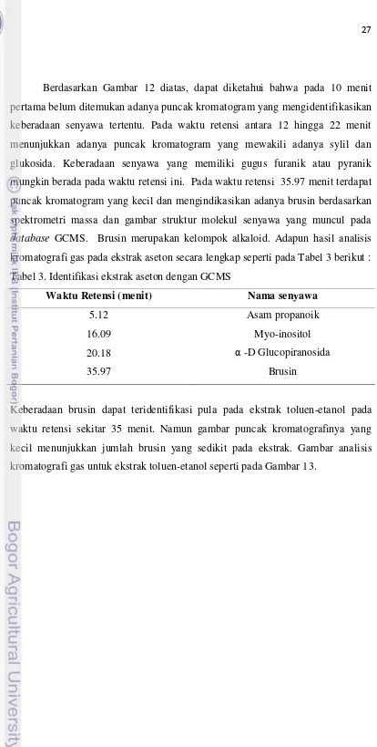 Tabel 3. Identifikasi ekstrak aseton dengan GCMS 