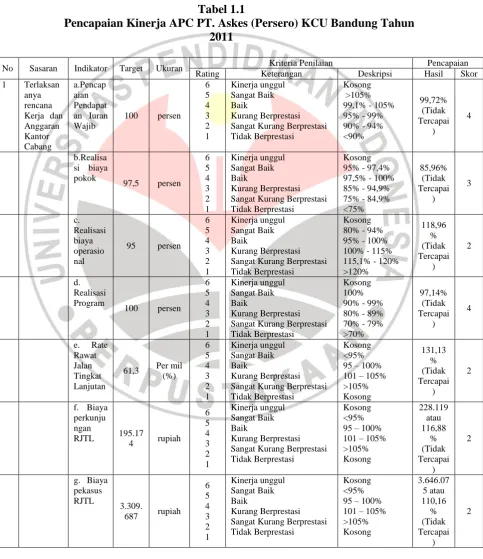 Tabel 1.1 Pencapaian Kinerja APC PT. Askes (Persero) KCU Bandung Tahun 
