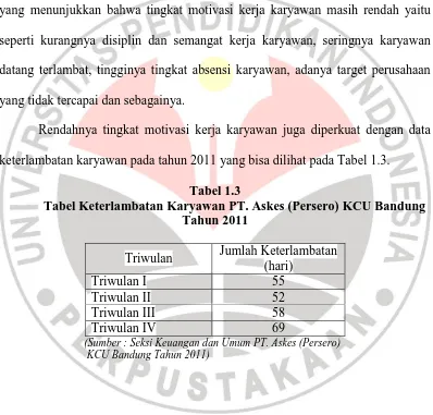 Tabel 1.3 Tabel Keterlambatan Karyawan PT. Askes (Persero) KCU Bandung 