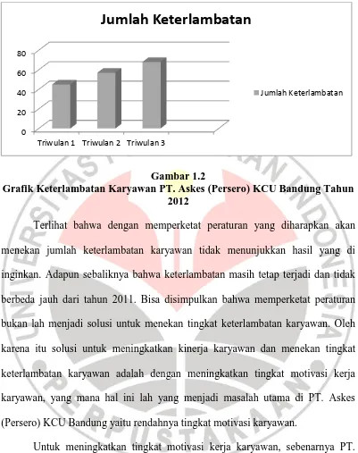 Gambar 1.2  Grafik Keterlambatan Karyawan PT. Askes (Persero) KCU Bandung Tahun 