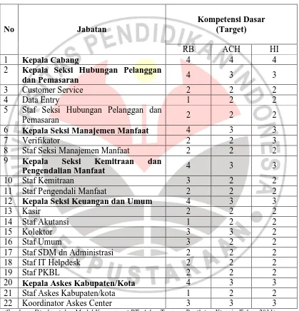 Tabel 1.6 Target Penilaian Kinerja Berdasarkan Kompetensi Dasar PT. Askes KCU 