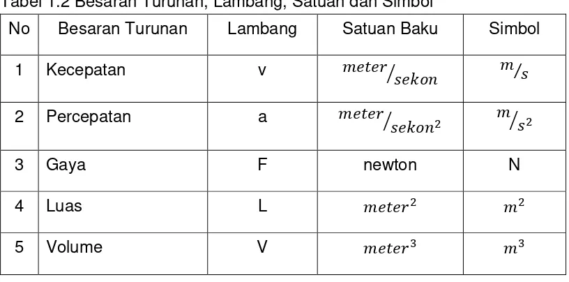 Tabel 1.1 Besaran Pokok, Lambang, Satuan dan Simbol 