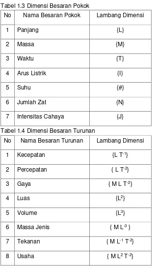 Tabel 1.3 Dimensi Besaran Pokok 