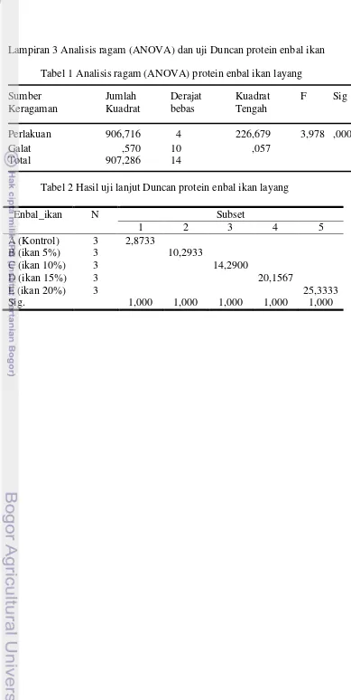 Tabel 1 Analisis ragam (ANOVA) protein enbal ikan layang 