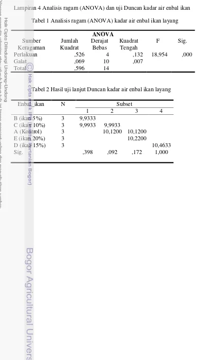 Tabel 1 Analisis ragam (ANOVA) kadar air enbal ikan layang 