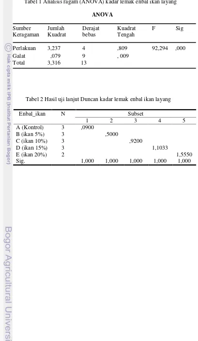 Tabel 1 Analisis ragam (ANOVA) kadar lemak enbal ikan layang 