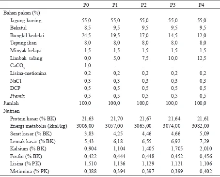 Tabel 1. Komposisi pakan dengan perlakuan limbah udang hasil fermentasi Bacillus sp. (LUFb)