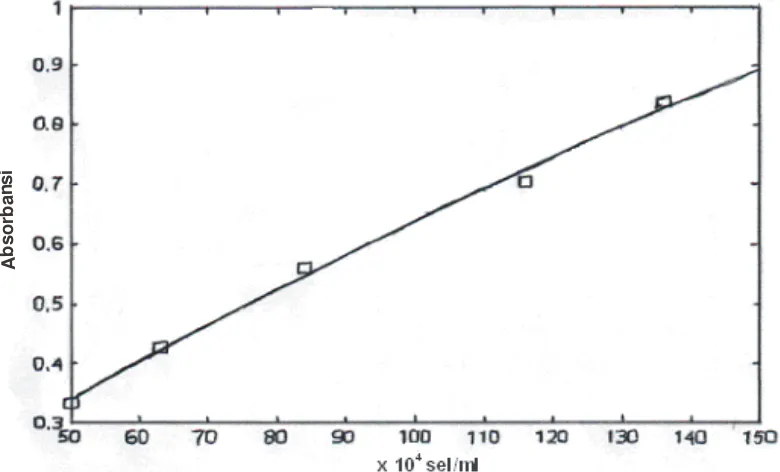 Gambar 2.  Kurva absorbansi sinar terhadap jumlah sel/volume Chlorella sp. pada panjang gelombang 687 nm (Retno et al., 2002)  