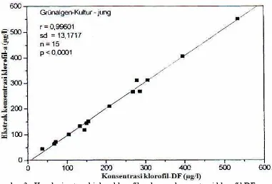 Gambar 3.  Korelasi antara biakan klorofil-a dengan konsentrasi klorofil DF 