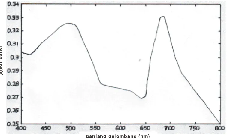 Gambar 4.  Spektrum absorbansi Chlorella sp. pada panjang gelombang 400 sampai 800 nm (Retno et al., 2002)