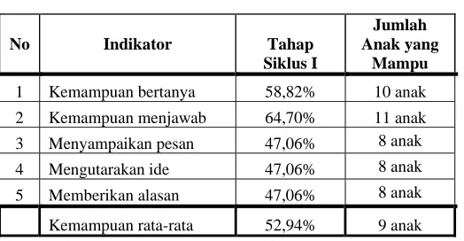 Tabel 4.2 Data Peningkatan Kecerdasan Linguistik  