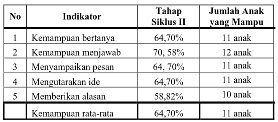 Tabel 4.3 Data Peningkatan Kecerdasan Linguistik 