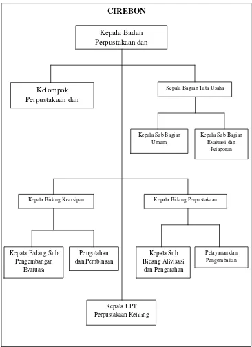 Gambar 3.1 Struktur Organisasi  Badan perpustakaan dan kearsipan daerah 