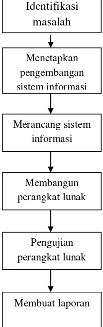 Gambar 3.2 Metode penelitian secara struktur 
