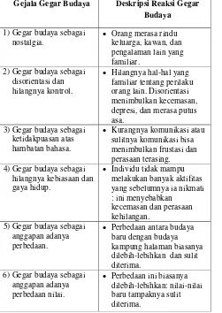 Tabel 1. Gejala dan reaksi culture shock (Pedersen dikutip dari Shiraev dan Levy, 2012: 444) 