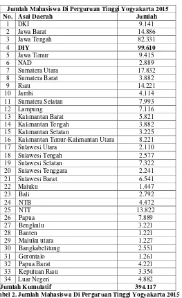 Tabel 2. Jumlah Mahasiswa Di Perguruan Tinggi Yogyakarta 2015 