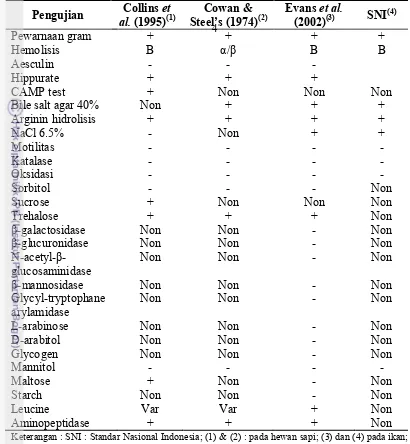 Tabel 1.  Karakteristik S. agalactiae yang menyerang Sapi dan Ikan. 
