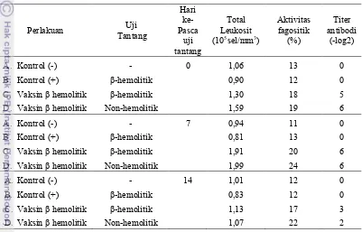 Tabel 3. Total leukosit, aktivitas fagositik, dan titer antibodi setelah vaksinasi 