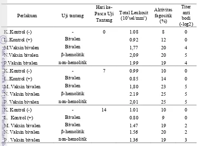 Tabel 7. Total leukosit, aktivitas fagositik, dan titer antibodi setelah vaksinasi vaksin bivalen (Gabungan bakteri tipe β-hemolitik dan non-hemolitik) pada hari ke-0, 7 dan 14  pasca uji tantang 
