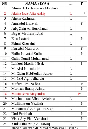 Tabel 4.4 : Daftar Siswa Kelas VII A SMP Al Madina Wonosobo 