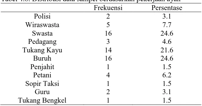 Tabel 4.8. Distribusi data sampel berdasarkan pekerjaan ayah  Polisi 