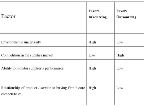 Table 2.1: Factors That Affect the Decision to In source or Outsource 