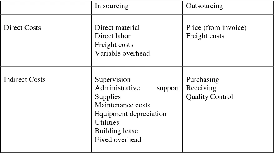 Table 2.2: In sourcing and outsourcing costs 