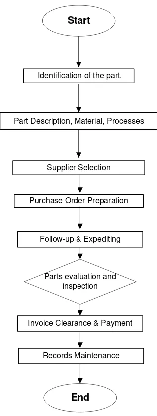 Figure 2.1: The outsourcing process 
