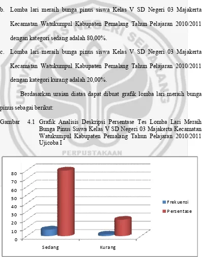 Gambar 4.1 Grafik Analisis Deskripsi Persentase Tes Lomba Lari Meraih 