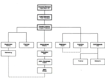 Gambar 2.1 Struktur Organisasi 