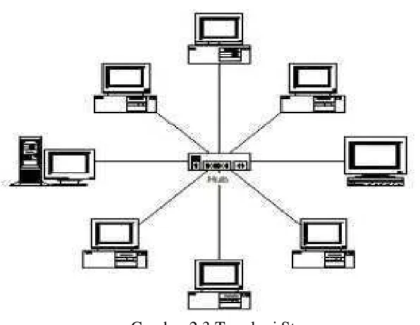 Gambar 2.3 Topologi Star  