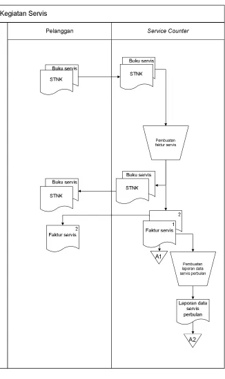 Gambar 3.1 Flowmap Kegiatan Servis 