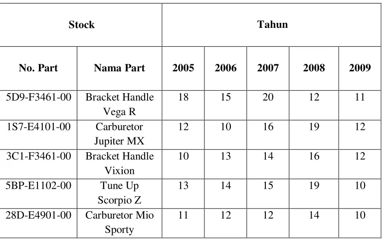 Tabel 3.1 Data Spareparts Terpakai/ Keluar 