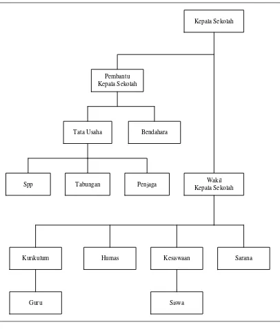 Gambar 3.1. Struktur Organisasi  