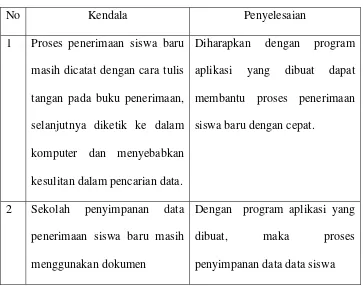 Tabel 4.1. Evaluasi sistem 