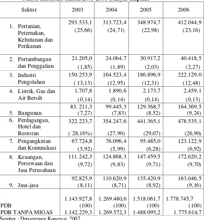 Tabel 3. Produk Domestik Bruto (PDB) Usaha Kecil Menengah Menurut 