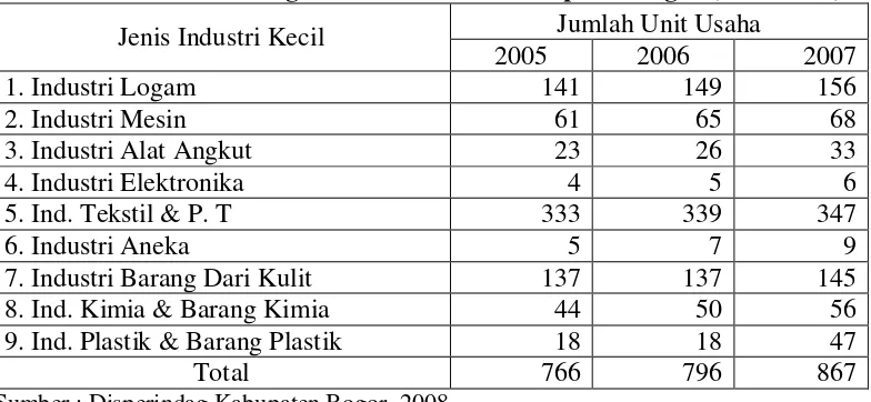 Tabel 4. Data Perkembangan Industri Kecil Kabupaten Bogor (2005-2007) 