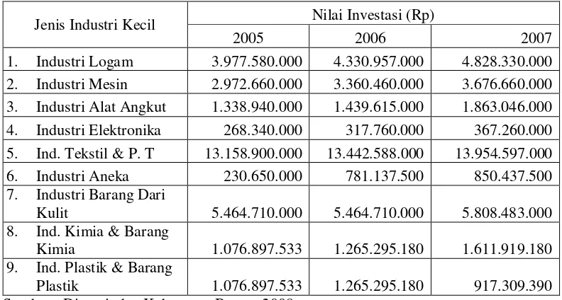 Tabel 5. Data Perkembangan Investasi Industri Kecil Kabupaten Bogor 