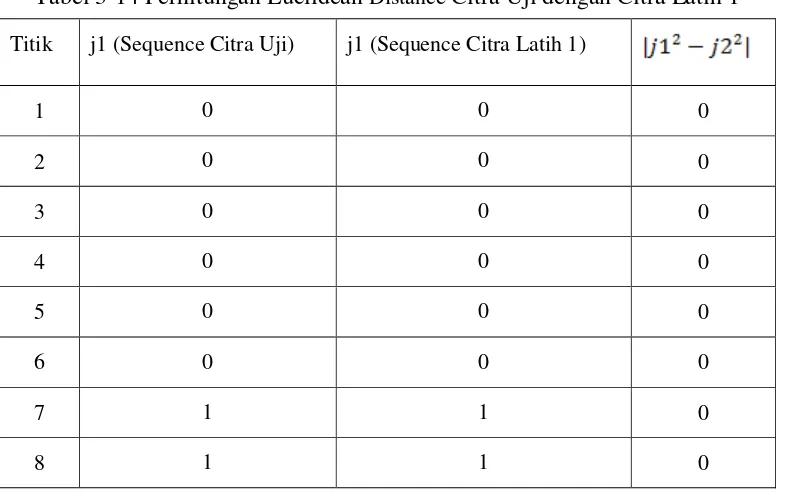 Tabel 3-14 Perhitungan Euclidean Distance Citra Uji dengan Citra Latih 1 