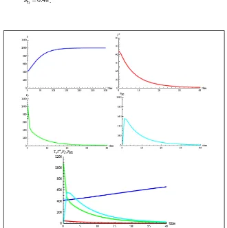 Gambar 17  Dinamika populasi T , T*, VI  dan VNI ketika η0.6PI= dan R0 =0.96. 