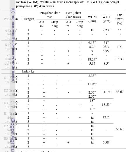 Tabel 4 Jumlah ikan mas dan tawes yang mijah, waktu ikan mas mencapai 