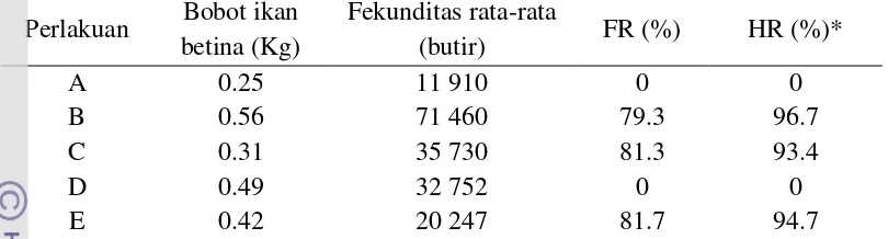 Tabel 5 Bobot tubuh, fekunditas, derajat pembuahan (FR) dan derajat penetasan (HR) ikan tawes  