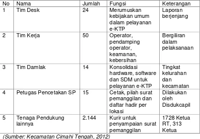 Tabel 3.2 Tim Kerja Penerapan Pelayanan e-KTP di Kota Cimahi 