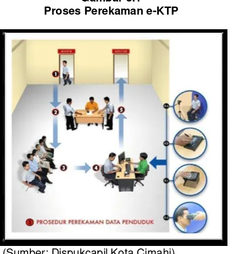 Gambar 3.1 Proses Perekaman e-KTP 