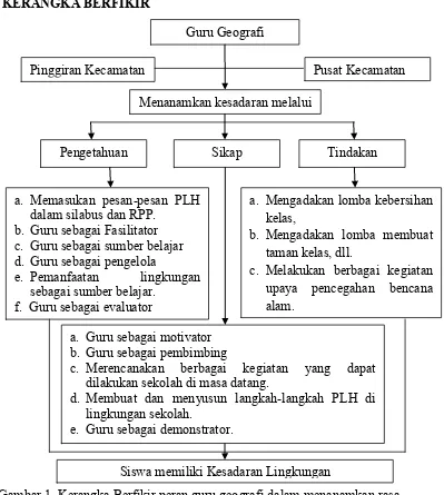 Gambar 1. Kerangka Berfikir peran guru geografi dalam menanamkan rasa 