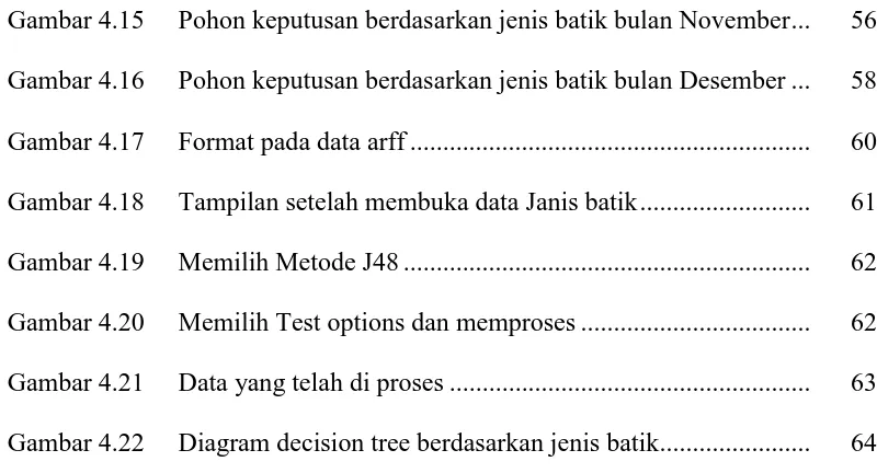 Gambar 4.15  Pohon keputusan berdasarkan jenis batik bulan November ...  