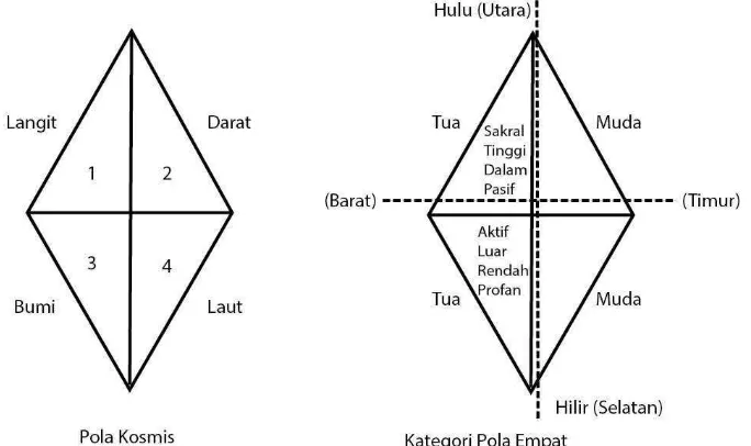 Gambar II.8 Struktur Pola Empat 